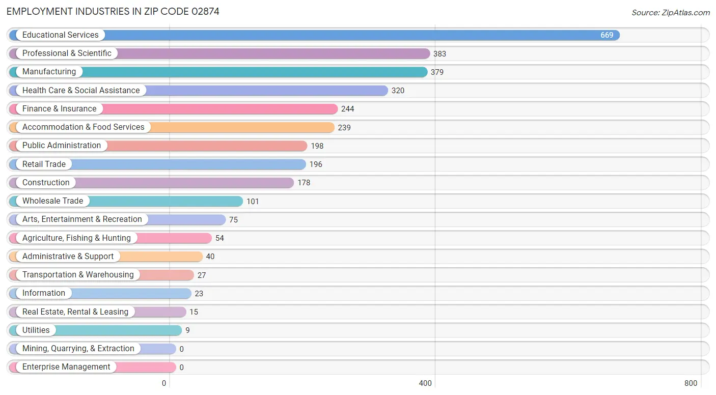 Employment Industries in Zip Code 02874