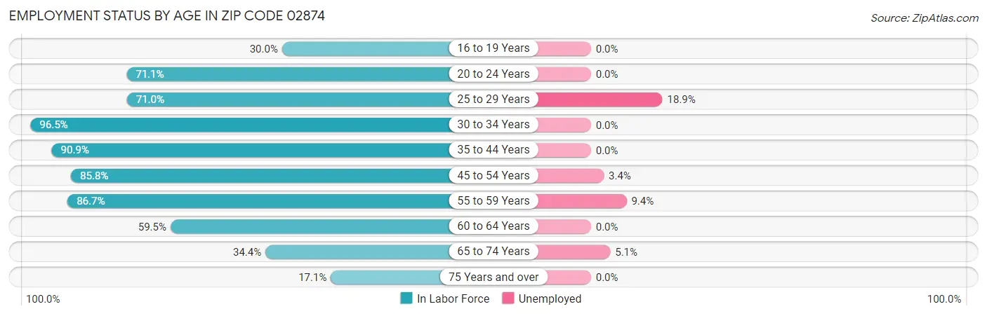 Employment Status by Age in Zip Code 02874