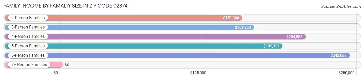 Family Income by Famaliy Size in Zip Code 02874