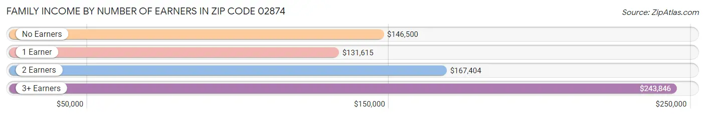 Family Income by Number of Earners in Zip Code 02874