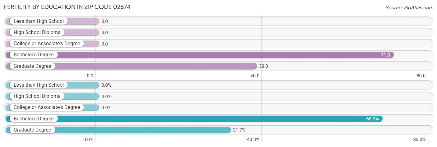 Female Fertility by Education Attainment in Zip Code 02874