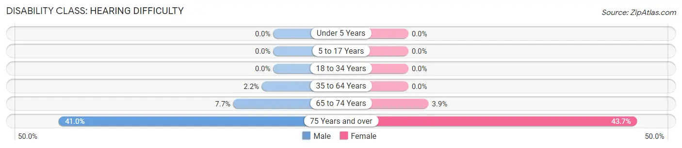 Disability in Zip Code 02874: <span>Hearing Difficulty</span>