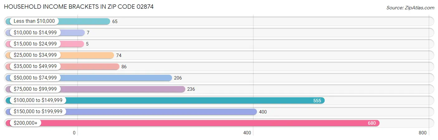 Household Income Brackets in Zip Code 02874