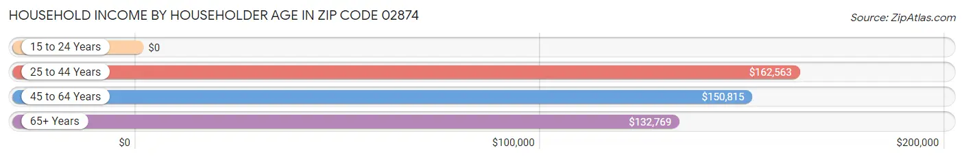 Household Income by Householder Age in Zip Code 02874