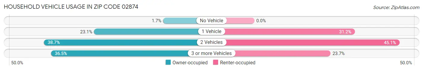 Household Vehicle Usage in Zip Code 02874