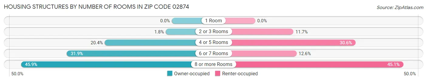 Housing Structures by Number of Rooms in Zip Code 02874