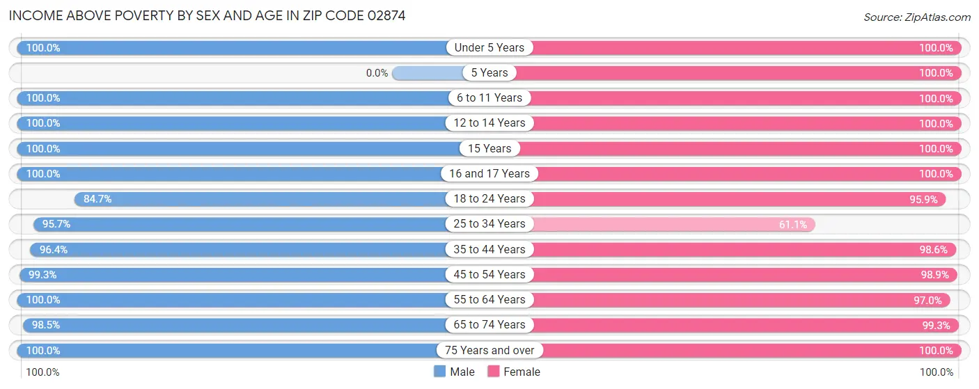 Income Above Poverty by Sex and Age in Zip Code 02874