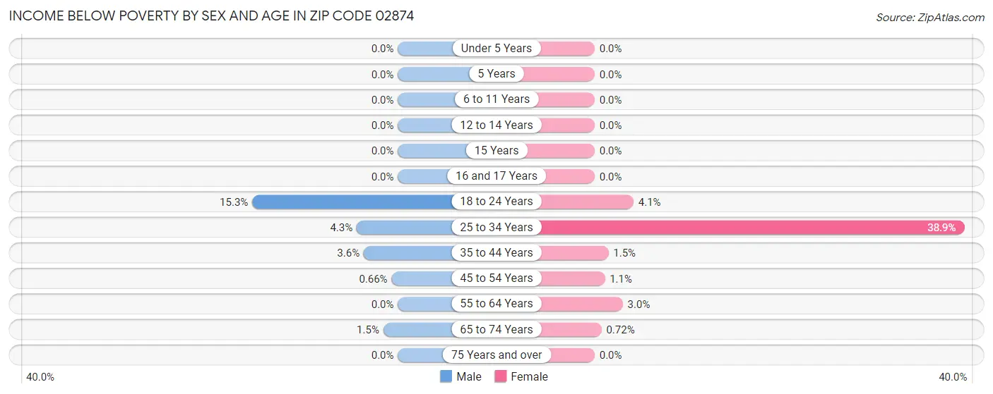 Income Below Poverty by Sex and Age in Zip Code 02874