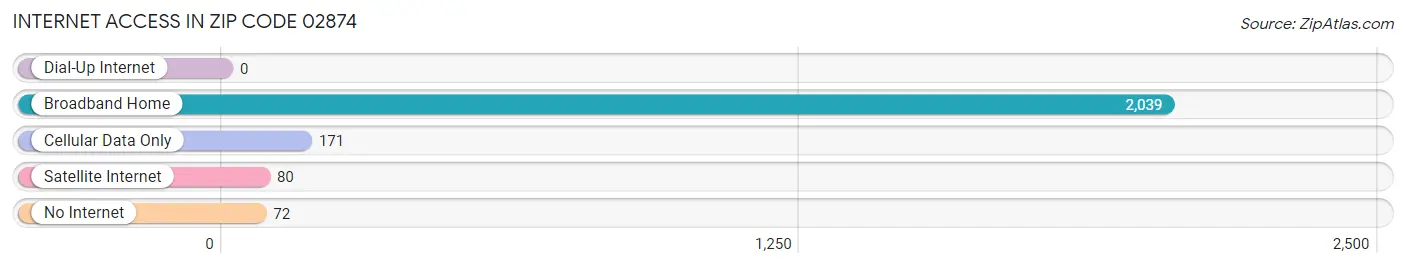 Internet Access in Zip Code 02874