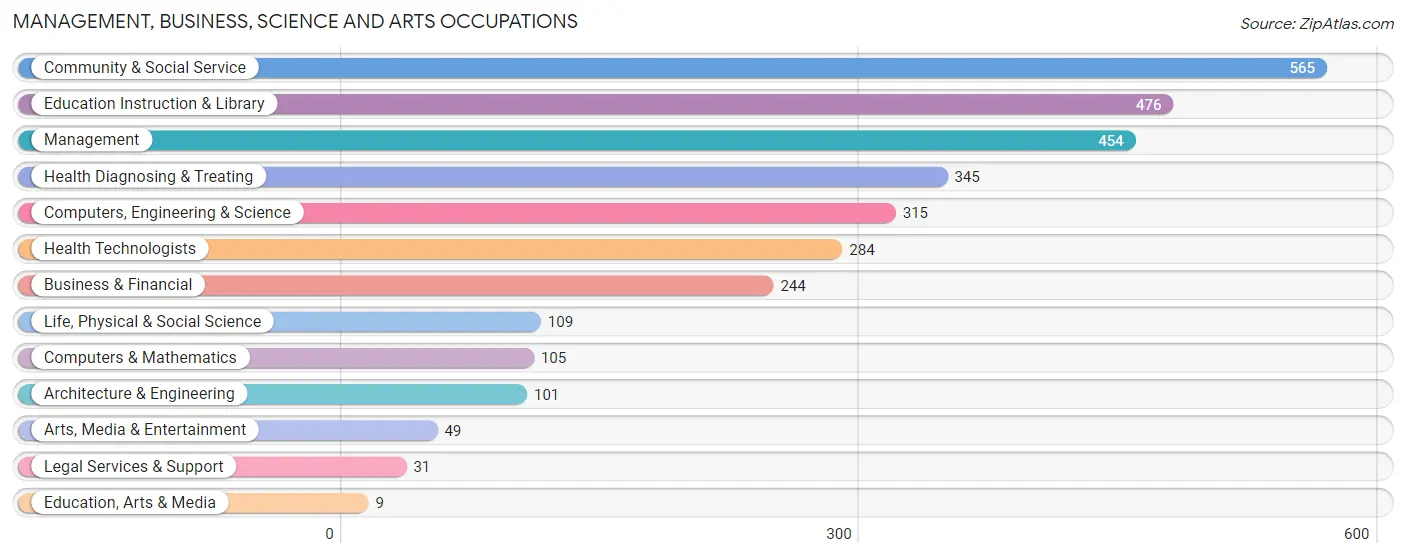 Management, Business, Science and Arts Occupations in Zip Code 02874