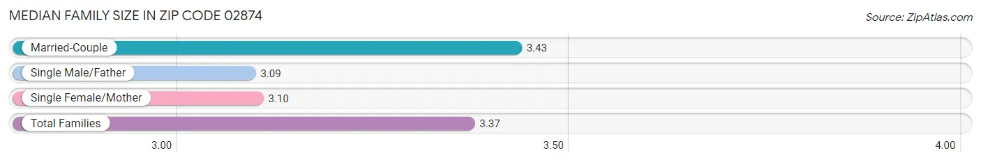 Median Family Size in Zip Code 02874