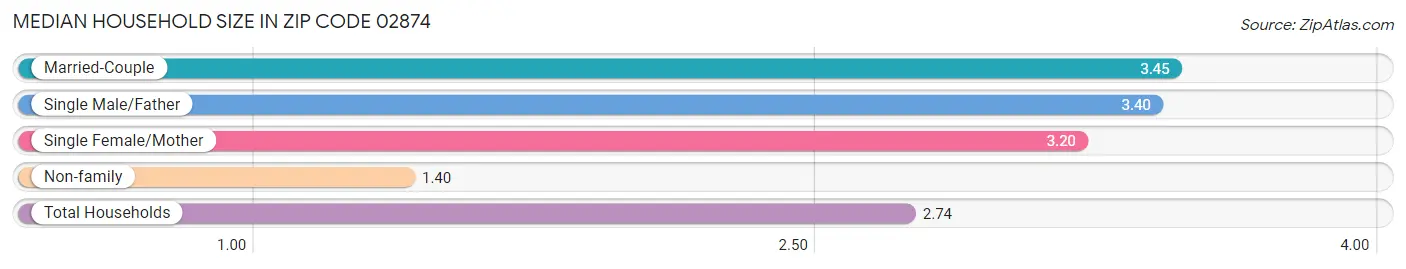 Median Household Size in Zip Code 02874