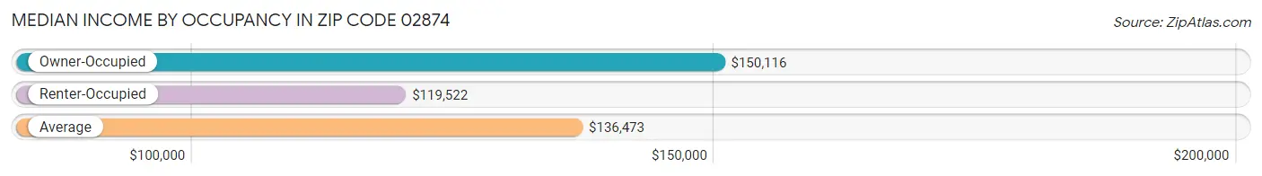 Median Income by Occupancy in Zip Code 02874