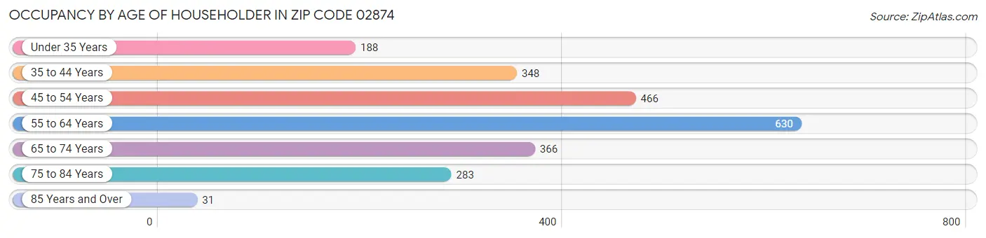 Occupancy by Age of Householder in Zip Code 02874