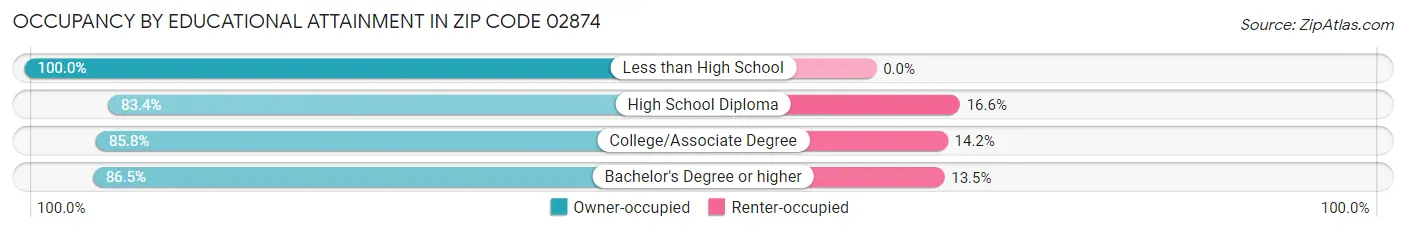 Occupancy by Educational Attainment in Zip Code 02874