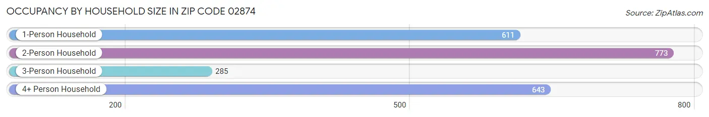 Occupancy by Household Size in Zip Code 02874