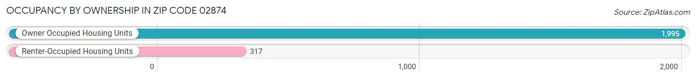 Occupancy by Ownership in Zip Code 02874