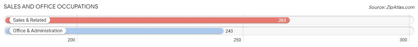 Sales and Office Occupations in Zip Code 02874