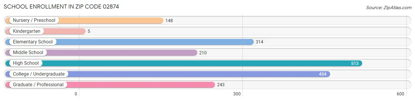 School Enrollment in Zip Code 02874