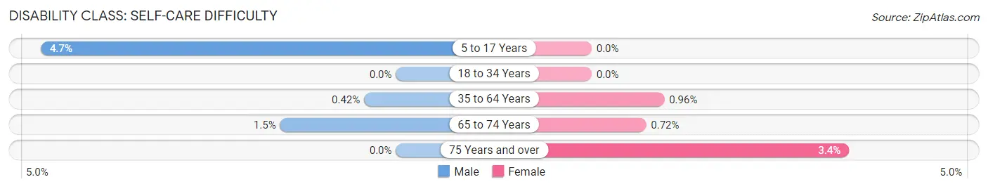 Disability in Zip Code 02874: <span>Self-Care Difficulty</span>