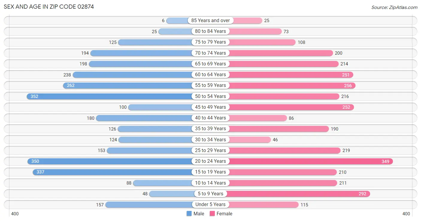 Sex and Age in Zip Code 02874
