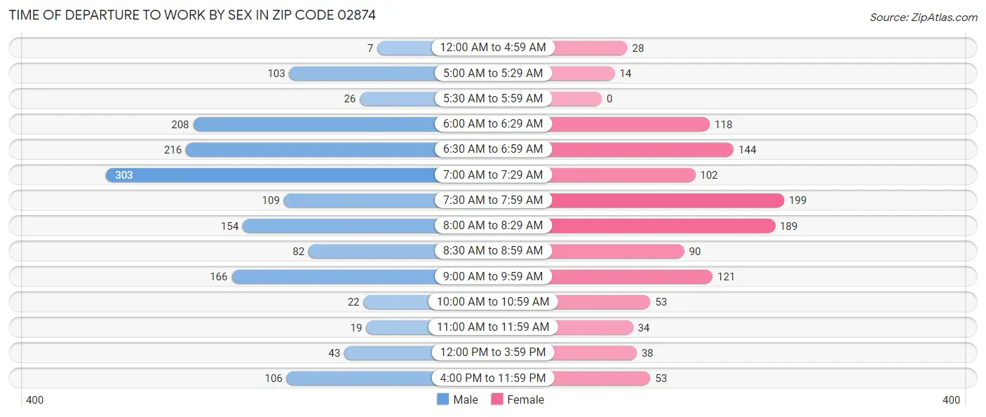 Time of Departure to Work by Sex in Zip Code 02874