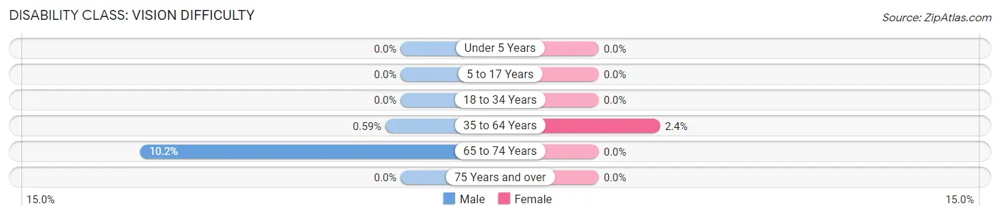 Disability in Zip Code 02874: <span>Vision Difficulty</span>