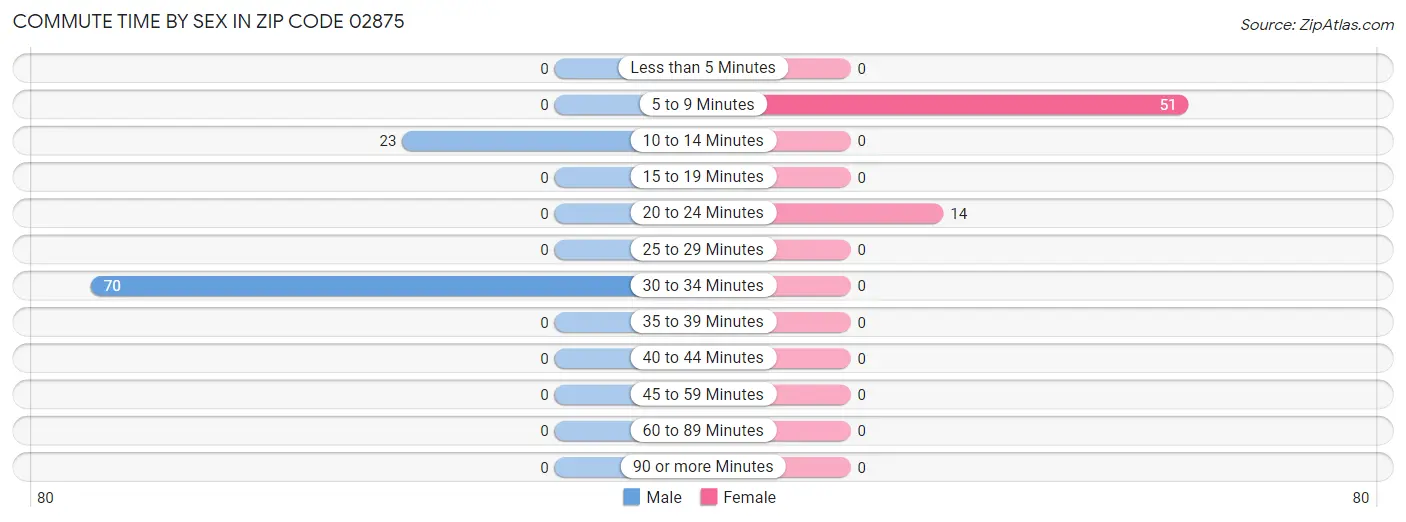 Commute Time by Sex in Zip Code 02875