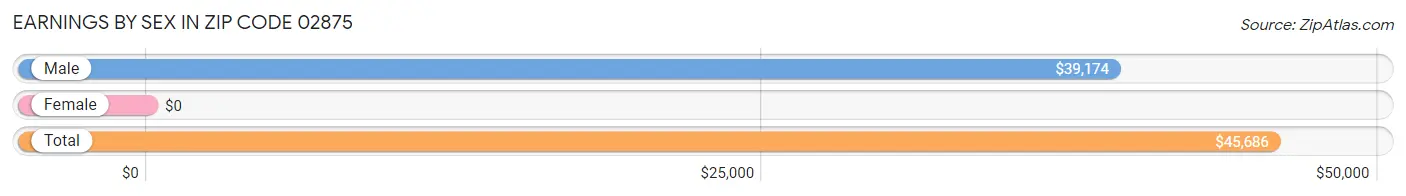 Earnings by Sex in Zip Code 02875