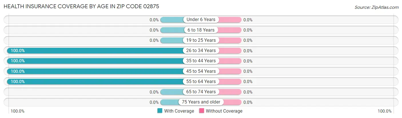 Health Insurance Coverage by Age in Zip Code 02875
