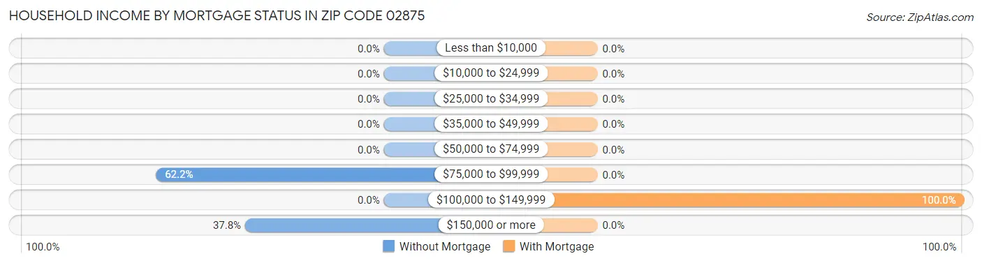 Household Income by Mortgage Status in Zip Code 02875