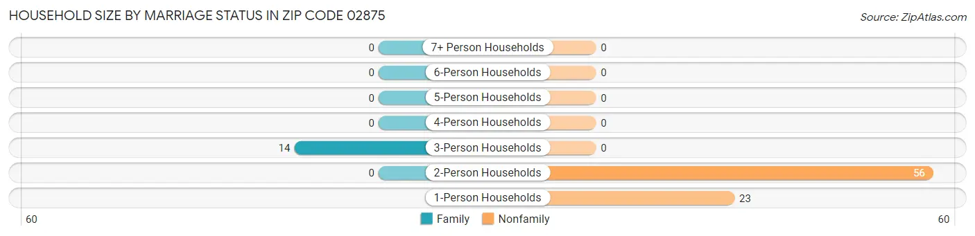 Household Size by Marriage Status in Zip Code 02875
