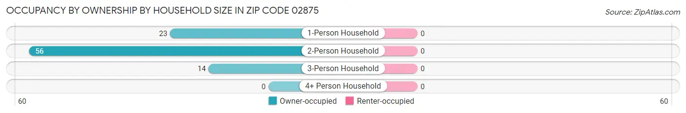Occupancy by Ownership by Household Size in Zip Code 02875