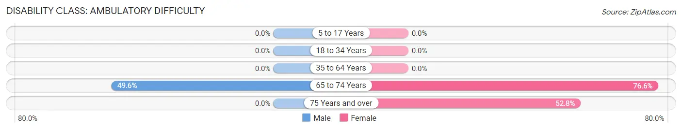 Disability in Zip Code 02876: <span>Ambulatory Difficulty</span>