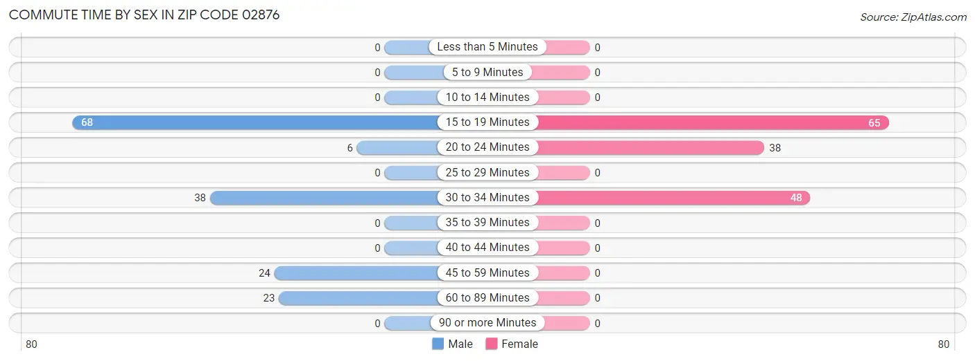 Commute Time by Sex in Zip Code 02876