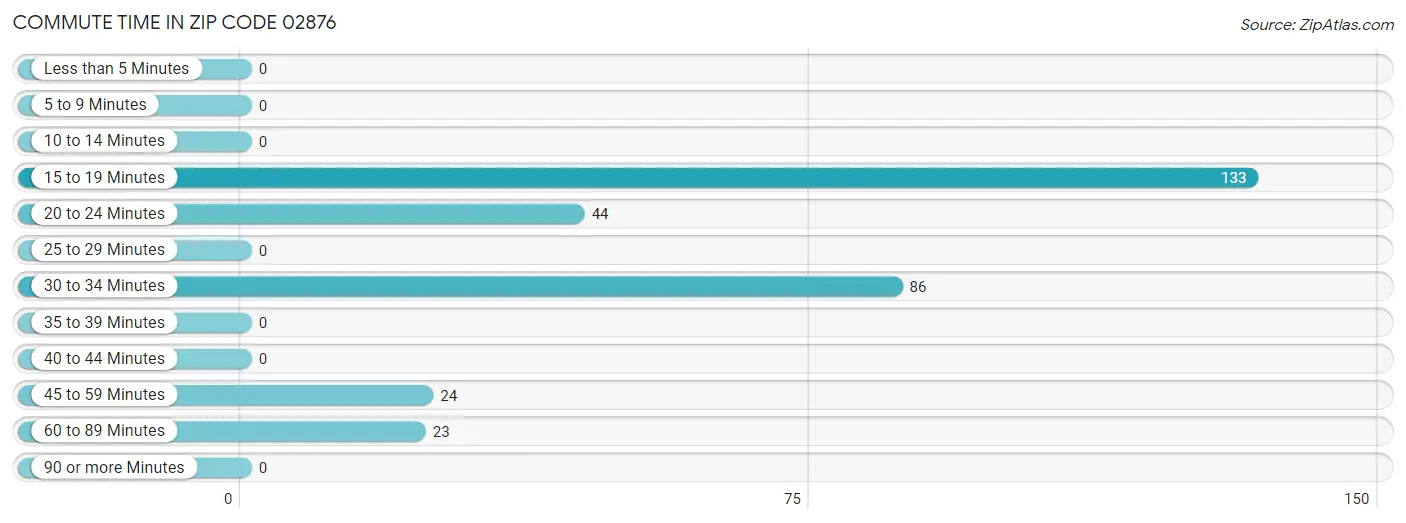 Commute Time in Zip Code 02876