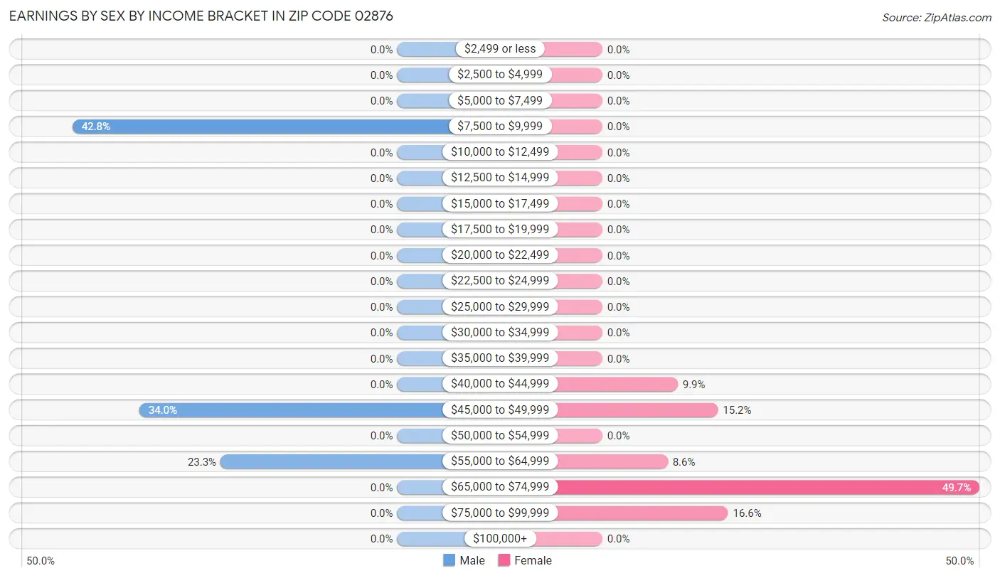 Earnings by Sex by Income Bracket in Zip Code 02876