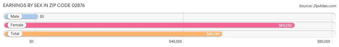 Earnings by Sex in Zip Code 02876