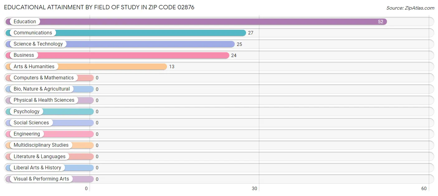 Educational Attainment by Field of Study in Zip Code 02876