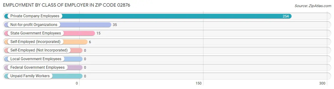 Employment by Class of Employer in Zip Code 02876