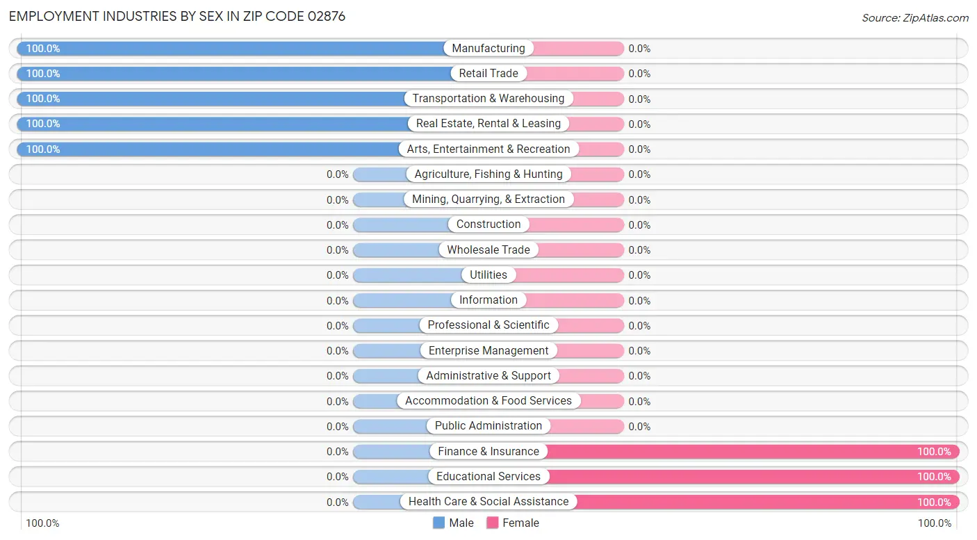 Employment Industries by Sex in Zip Code 02876