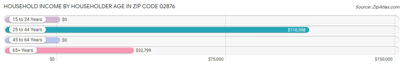 Household Income by Householder Age in Zip Code 02876