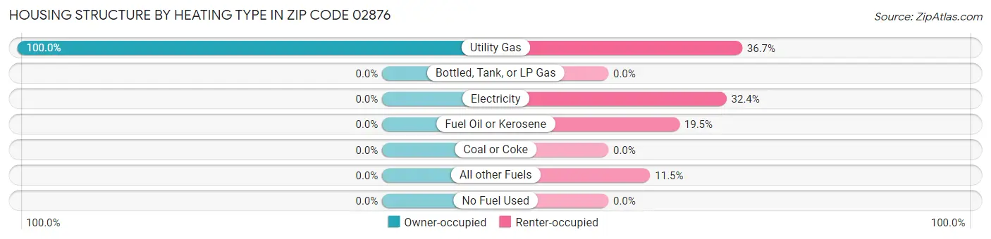 Housing Structure by Heating Type in Zip Code 02876