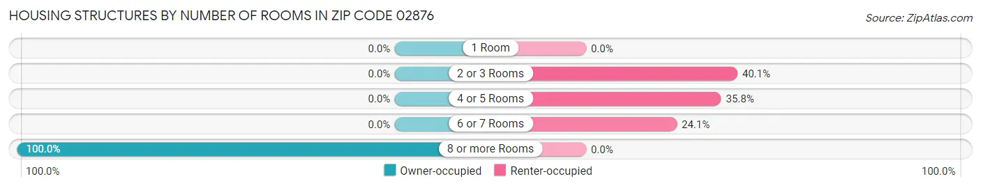 Housing Structures by Number of Rooms in Zip Code 02876