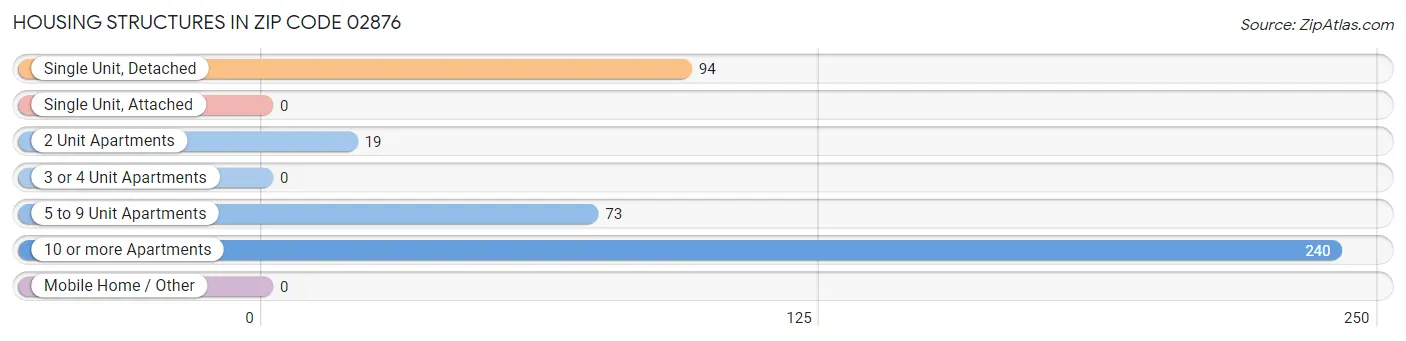 Housing Structures in Zip Code 02876