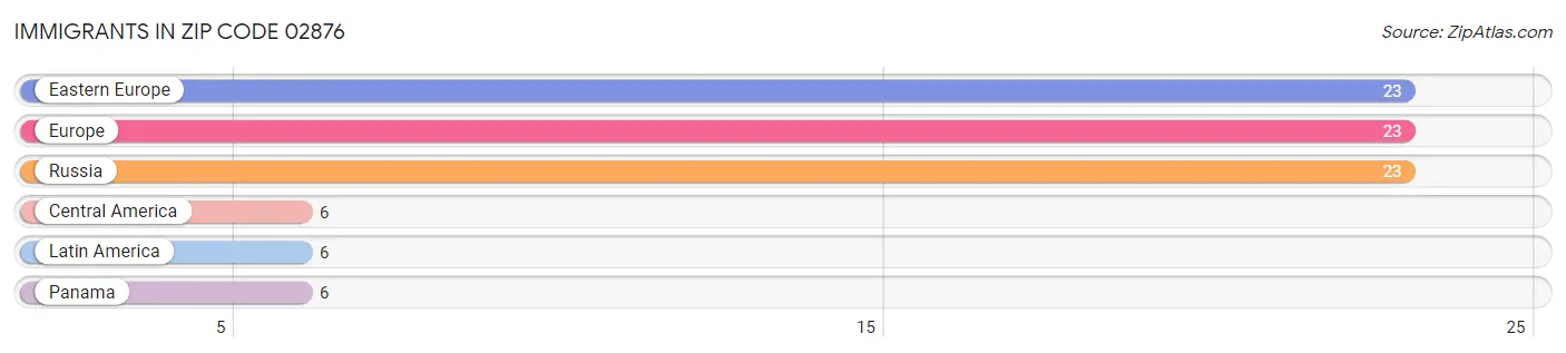 Immigrants in Zip Code 02876