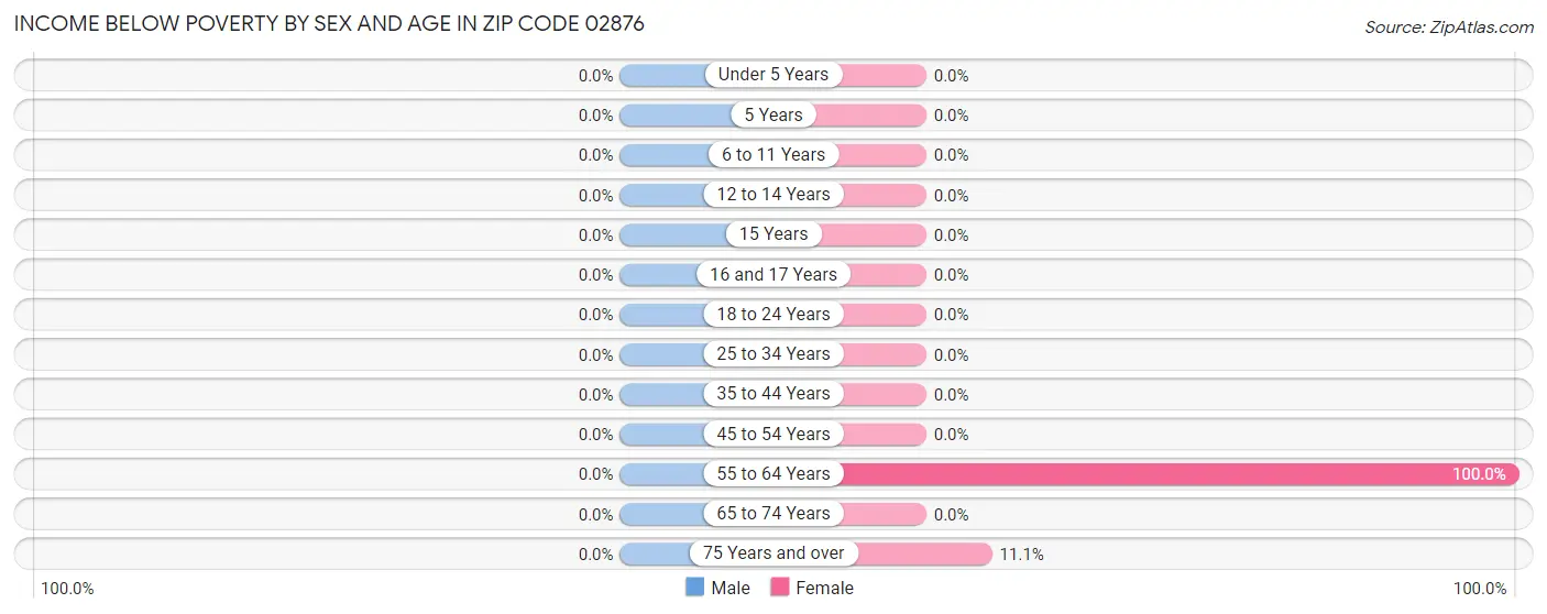 Income Below Poverty by Sex and Age in Zip Code 02876