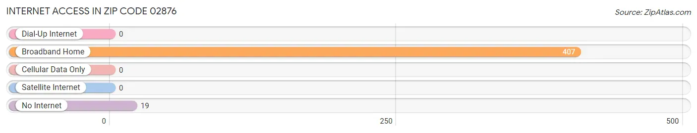 Internet Access in Zip Code 02876