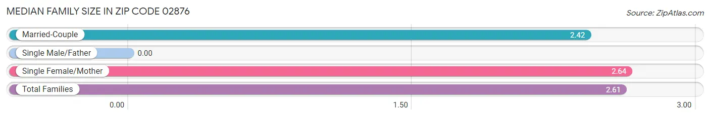 Median Family Size in Zip Code 02876