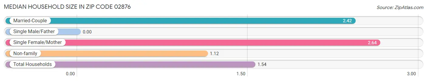 Median Household Size in Zip Code 02876